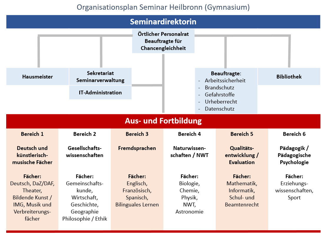 Organigramm des Seminars