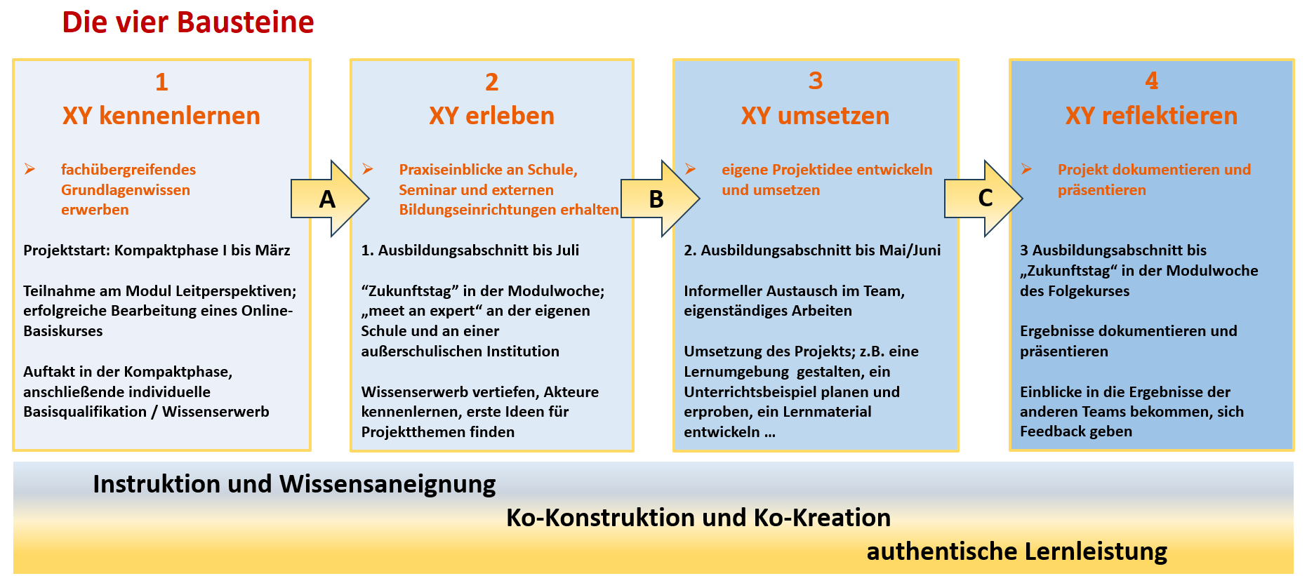 Bausteine Zertifikat