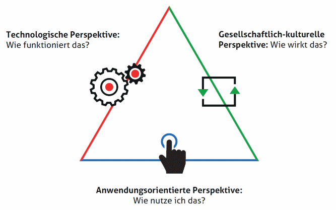 Beat Döbeli Honegger und Renate Salzmann (https://commons.wikimedia.org/wiki/File:Dagstuhl-Dreieck.png), „Dagstuhl-Dreieck“, https://creativecommons.org/licenses/by-sa/4.0/legalcode