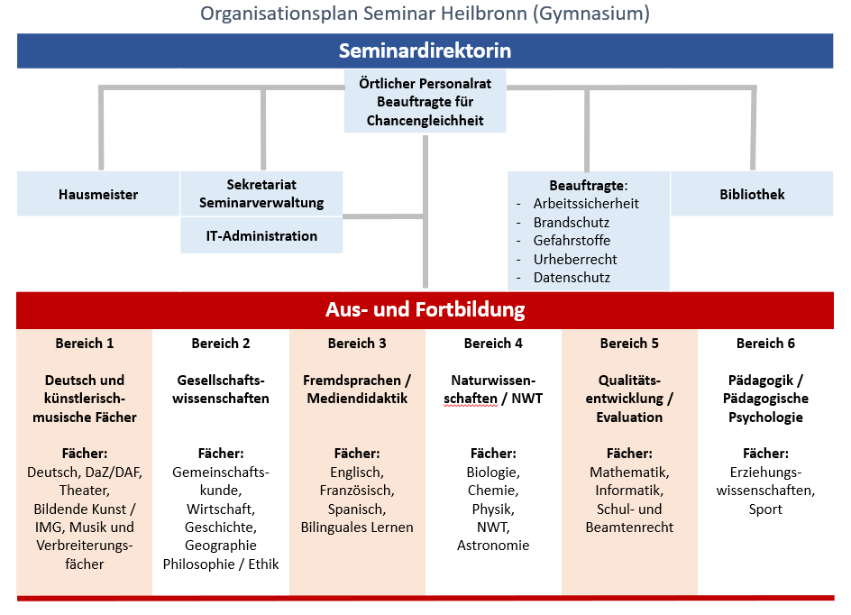 Organigramm des Seminars