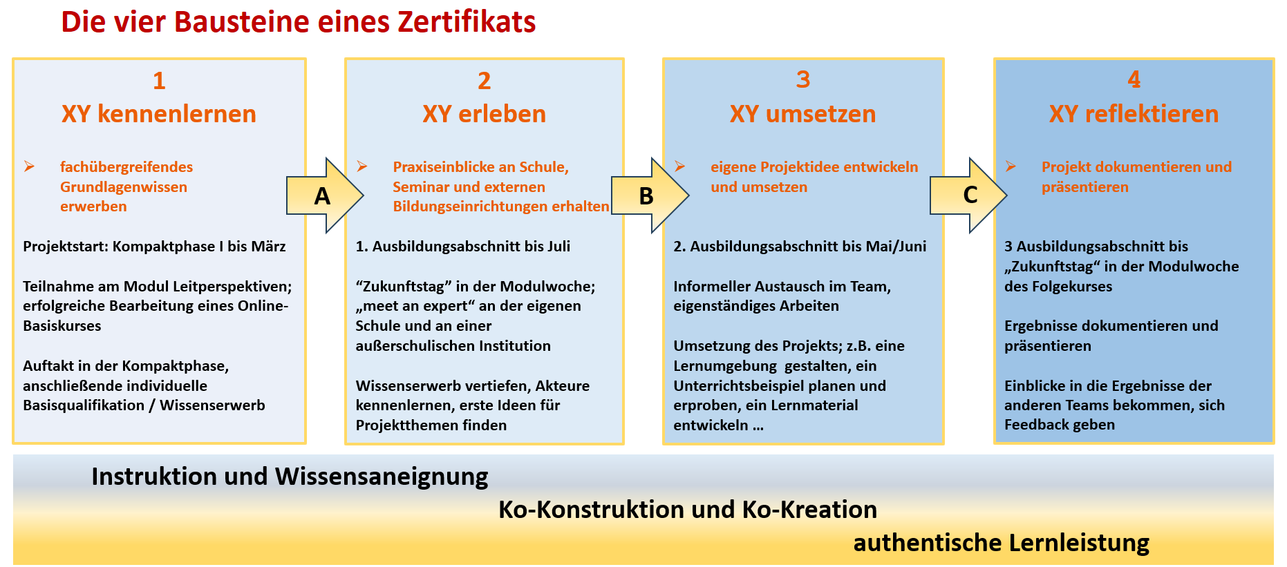 Bausteine Zertifikat